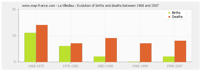 La Villedieu : Evolution of births and deaths between 1968 and 2007